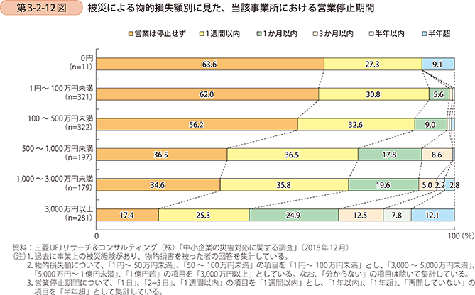 第3-2-12図 被災による物的損失額別に見た、当該事業所における営業停止期間