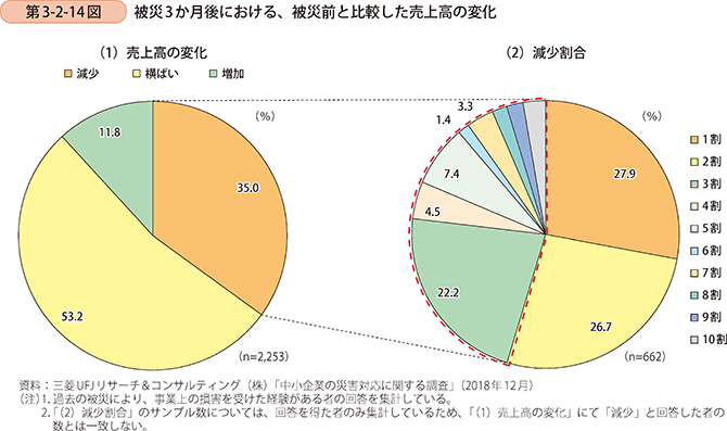 第3-2-14図 被災3か月後における、被災前と比較した売上高の変化