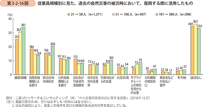 第3-2-16図 従業員規模別に見た、過去の自然災害の被災時において、復興する際に活用したもの