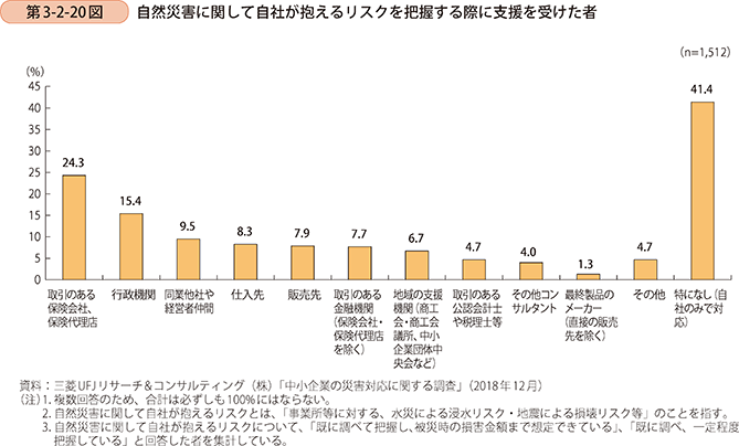 第3-2-20図 自然災害に関して自社が抱えるリスクを把握する際に支援を受けた者
