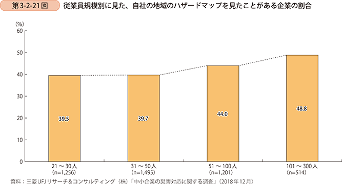 第3-2-21図 従業員規模別に見た、自社の地域のハザードマップを見たことがある企業の割合