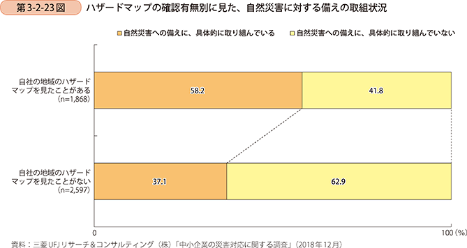 第3-2-23図 ハザードマップの確認有無別に見た、自然災害に対する備えの取組状況