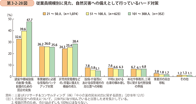 第3-2-28図 従業員規模別に見た、自然災害への備えとして行っているハード対策