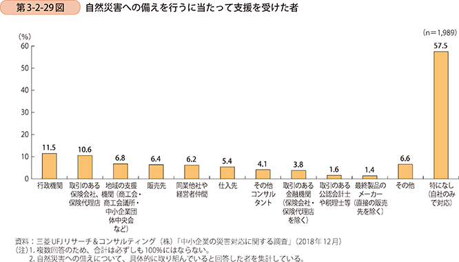 第3-2-29図 自然災害への備えを行うに当たって支援を受けた者