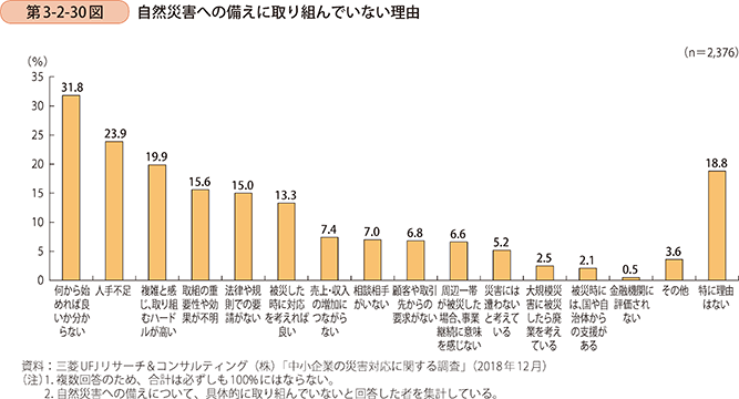 第3-2-30図 自然災害への備えに取り組んでいない理由