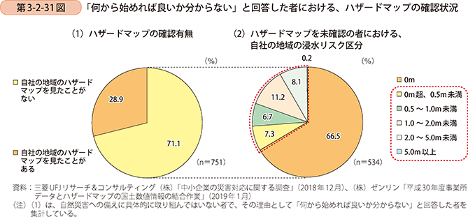 第3-2-31図 「何から始めれば良いか分からない」と回答した者における、ハザードマップの確認状況