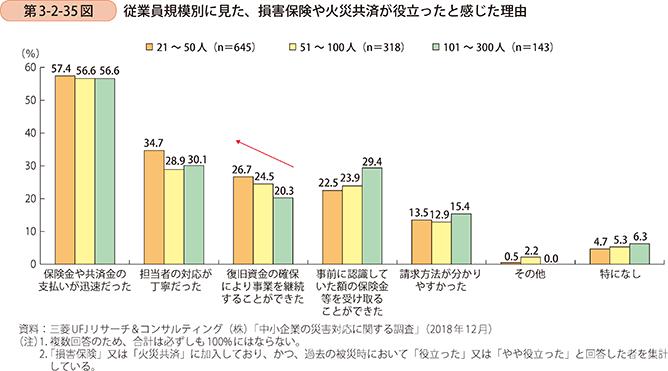 第3-2-35図 従業員規模別に見た、損害保険や火災共済が役立ったと感じた理由