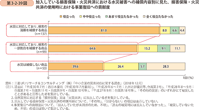 第3-2-39図 加入している損害保険・火災共済における水災被害への補償内容別に見た、損害保険・火災共済の使用時における事業復旧への貢献度