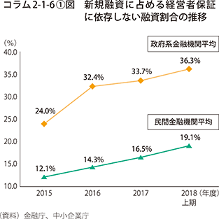 新規融資に占める経営者保証に依存しない融資割合の推移
