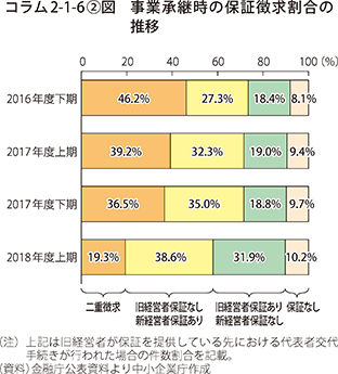 コラム2-1-6〔2〕図 事業承継時の保証徴求割合の推移