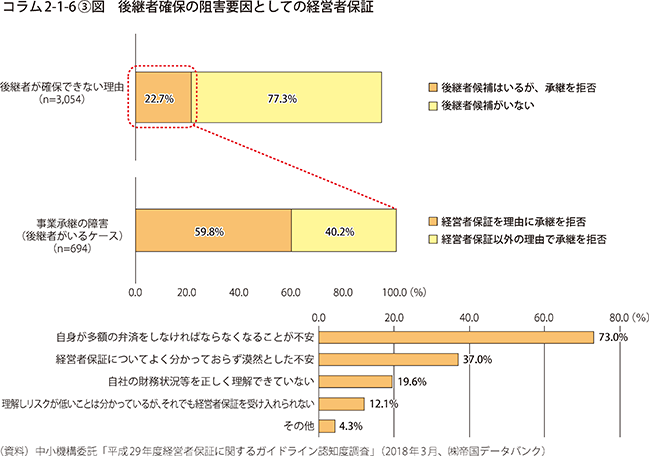 コラム2-1-6〔3〕図 後継者確保の阻害要因としての経営者保証