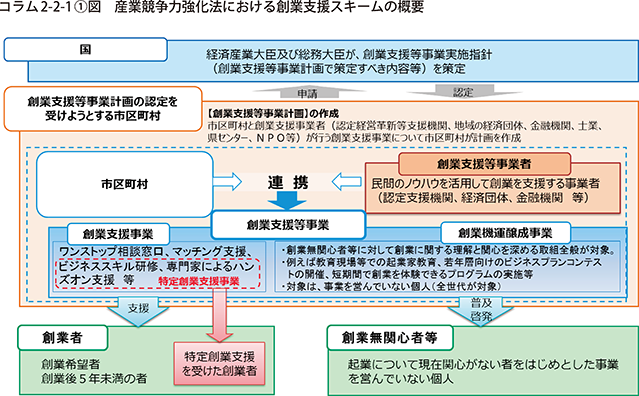 コラム2-2-1〔1〕図 産業競争力強化法における創業支援スキームの概要