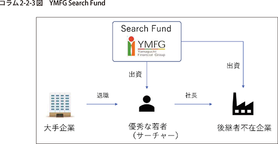 コラム2-2-3図 YMFG Search Fund
