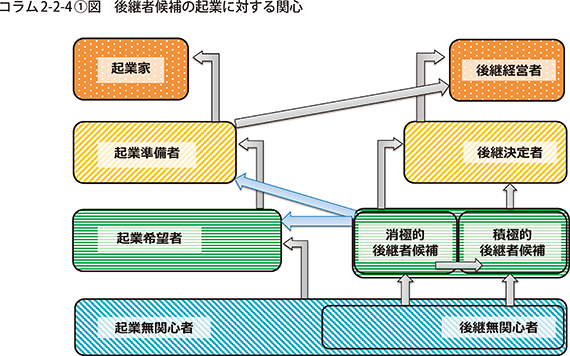 2-2-4〔1〕図 後継者候補の起業に対する関心