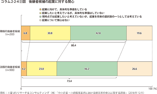 2-2-4〔2〕図 後継者候補の起業に対する関心