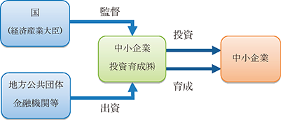 投資育成制度の仕組み