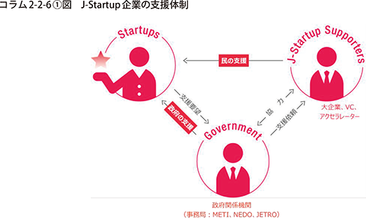 コラム2-2-6〔1〕図 J-Startup企業の支援体制