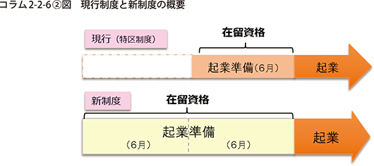 コラム2-2-6〔2〕図 現行制度と新制度の概要