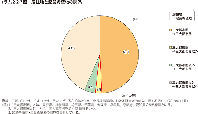 コラム2-2-7図 居住地と起業希望地の関係