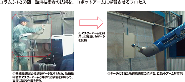 コラム3-1-2〔2〕図 熟練技術者の技術を、ロボットアームに学習させるプロセス