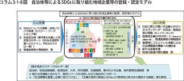 コラム3-1-8図 自治体等によるSDGsに取り組む地域企業等の登録・認定モデル