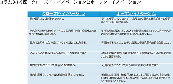 コラム3-1-9図 クローズド・イノベーションとオープン・イノベーション