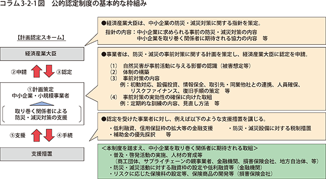 コラム3-2-1図 公的認定制度の基本的な枠組み