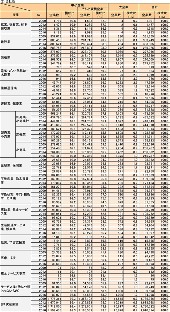 (2) 会社数