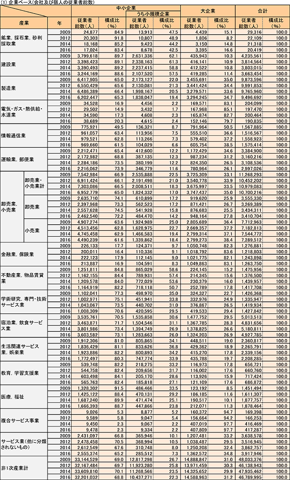 (1) 企業ベース(会社及び個人の従業者総数)