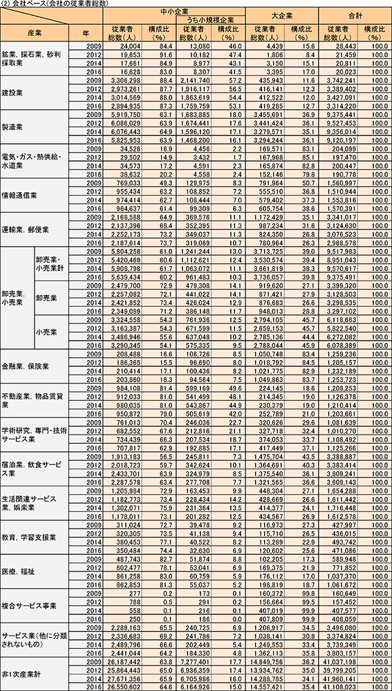 (2) 会社ベース(会社の従業者総数)
