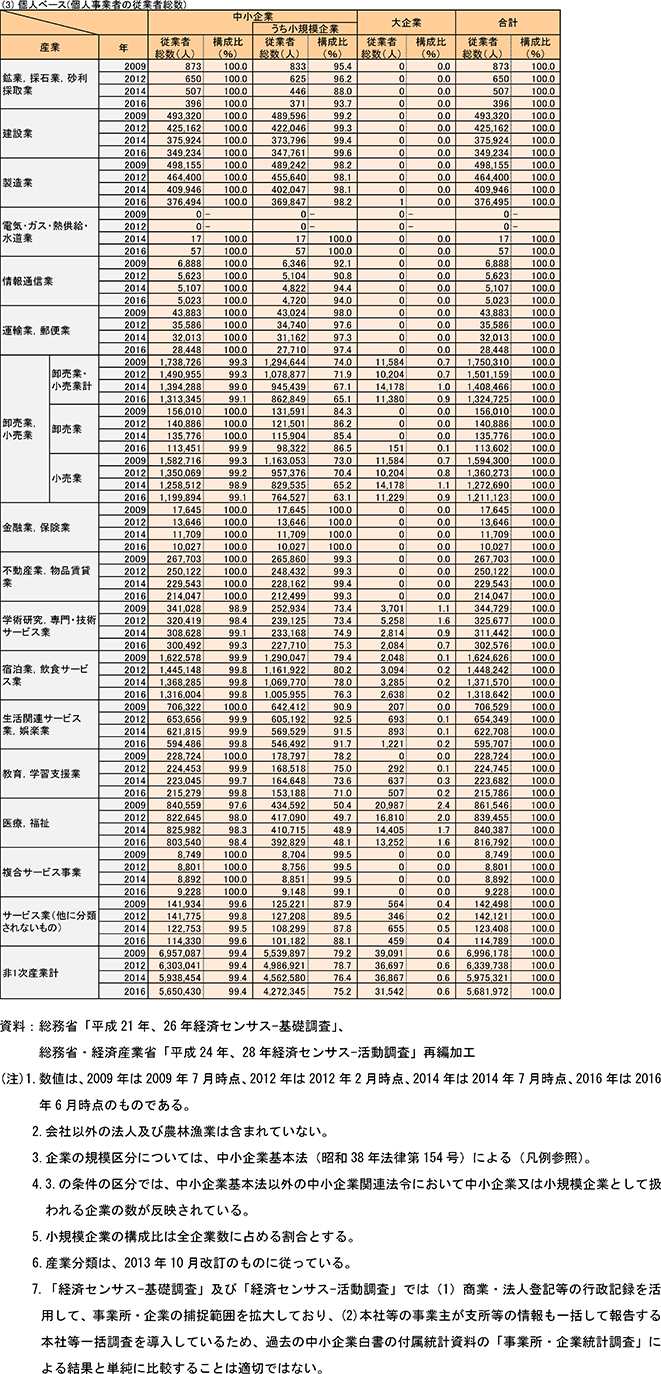 (3) 個人ベース(個人事業者の従業者総数)