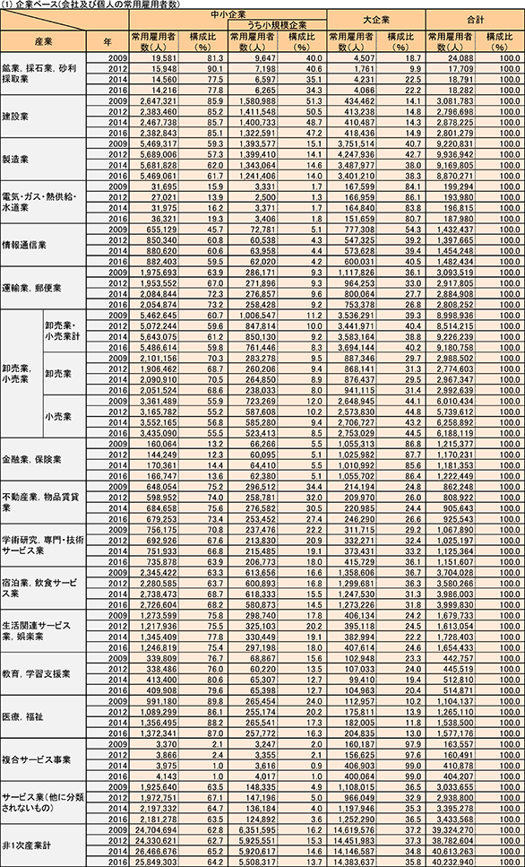 (1) 企業ベース(会社及び個人の常用雇用者数)