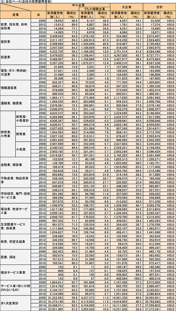 (2) 会社ベース(会社の常用雇用者数)