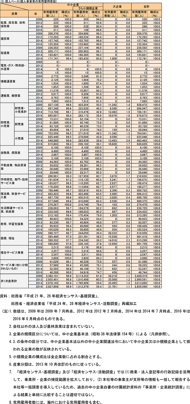 (3) 個人ベース(個人事業者の常用雇用者数)