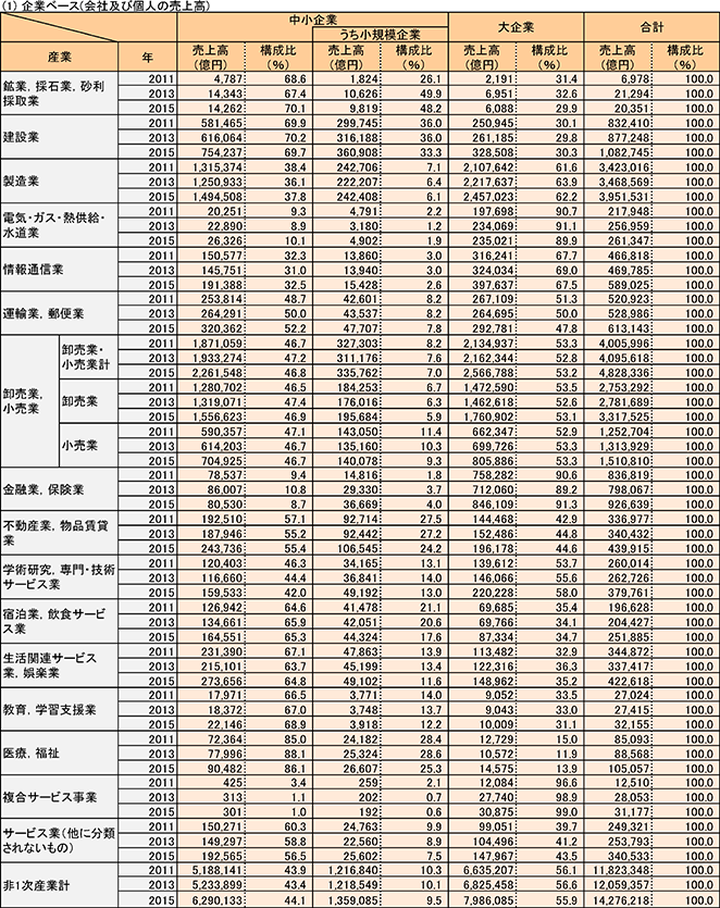 (1) 企業ベース(会社及び個人の売上高)