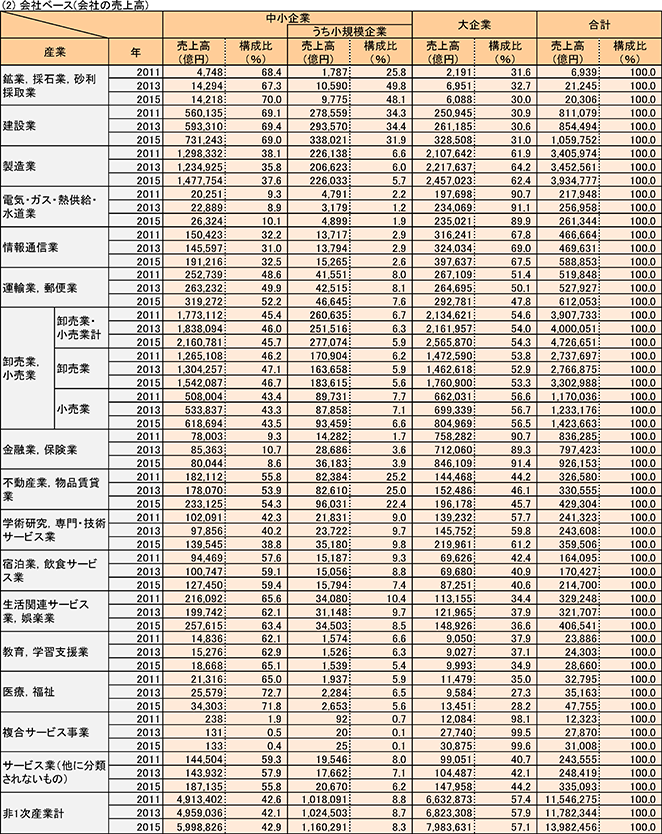 4表 産業別規模別売上高（民営、非一次産業、2011年、2013年