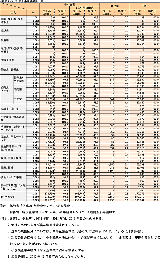 (3) 個人ベース(個人事業者の売上高)