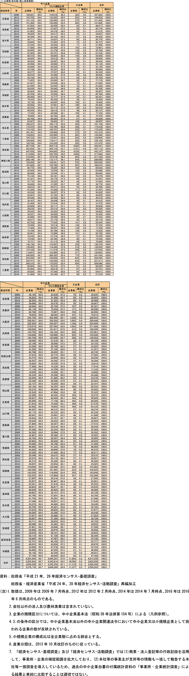 (1) 企業数(会社数+個人事業者数)
