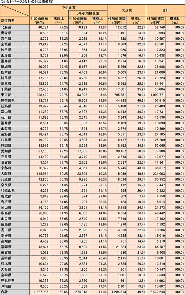 (2) 会社ベース(会社の付加価値額)