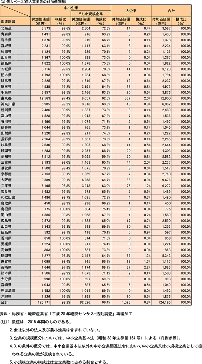 (3) 個人ベース(個人事業者の付加価値額)