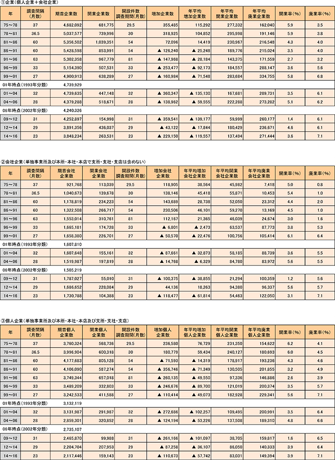 〔1〕企業（個人企業＋会社企業）、〔2〕会社企業（単独事業所及び本所・本社・本店で支所・支社・支店は含めない）、〔3〕個人企業（単独事業所及び本所・本社・本店及び支所・支社・支店）