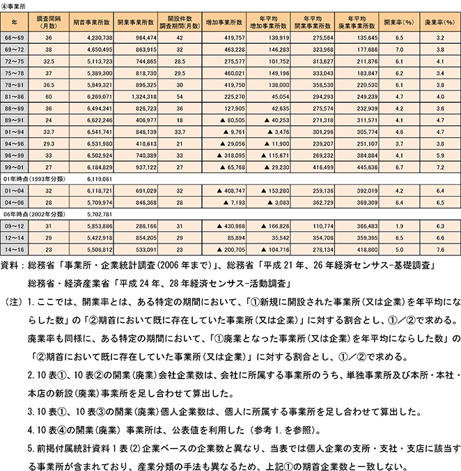 〔4〕事業所