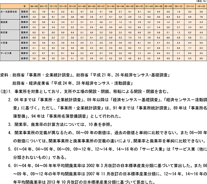 業種別の開廃業率の推移（事業所ベース、年平均）