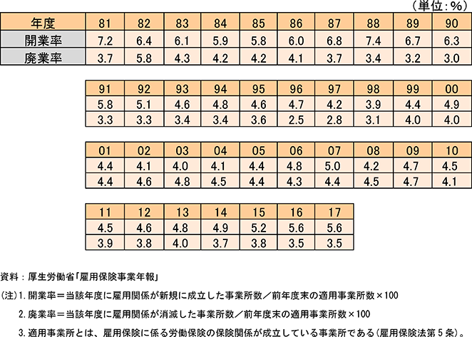 有雇用事業所数による開廃業率の推移