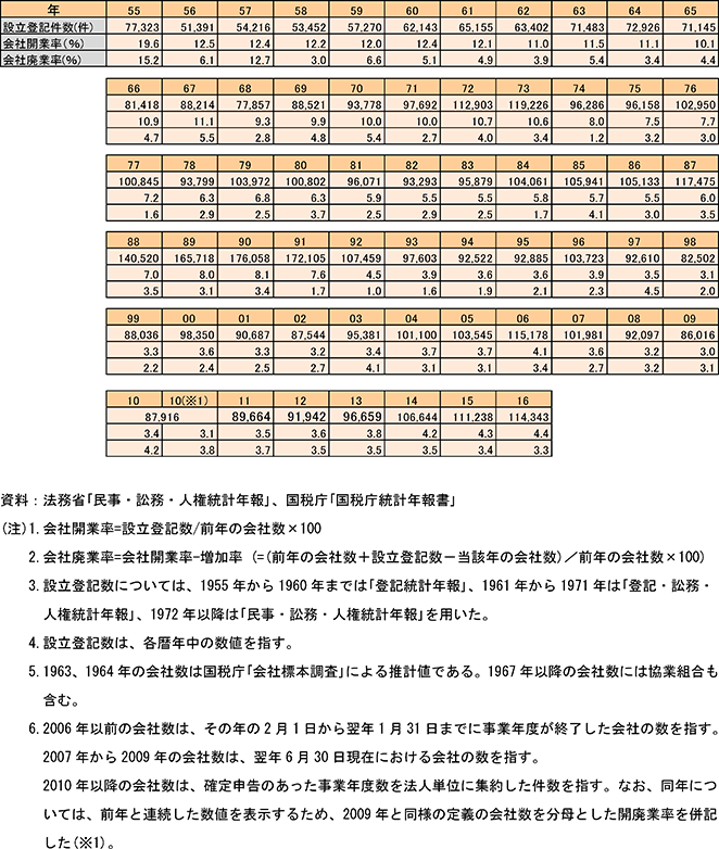 会社の設立登記数及び会社開廃業率の推移