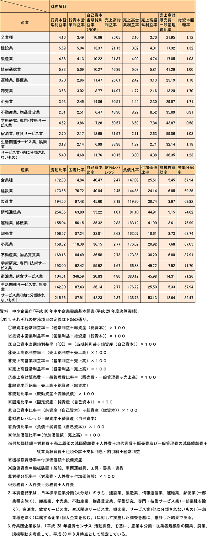 中小企業の経営指標（2017年度）