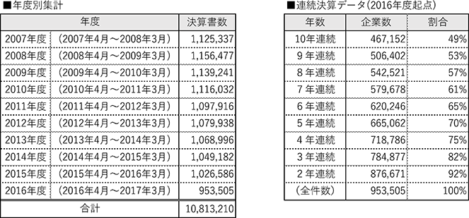 付注1-3-1　今回利用した（一社）CRD協会のデータセット