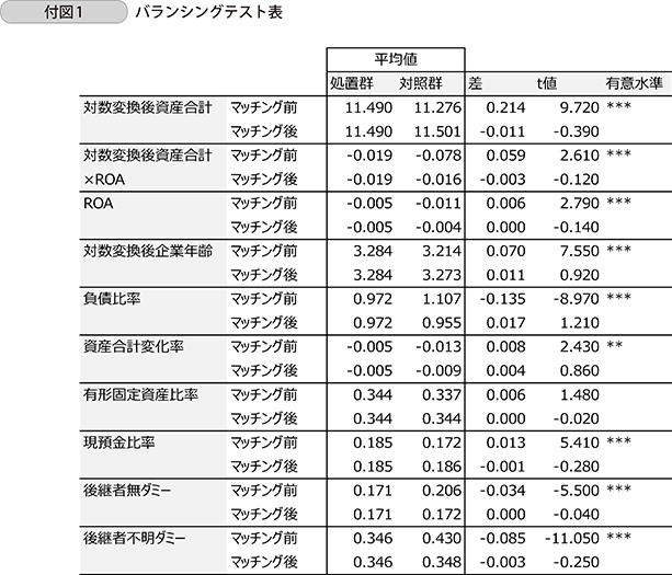 付図1 バランシングテスト表