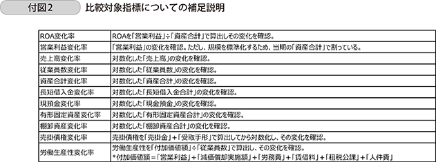 付図2 比較対象指標についての補足説明
