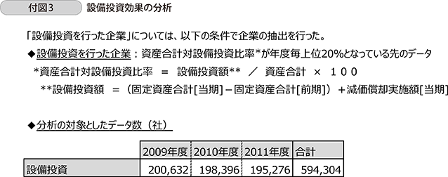 付図3 設備投資効果の分析